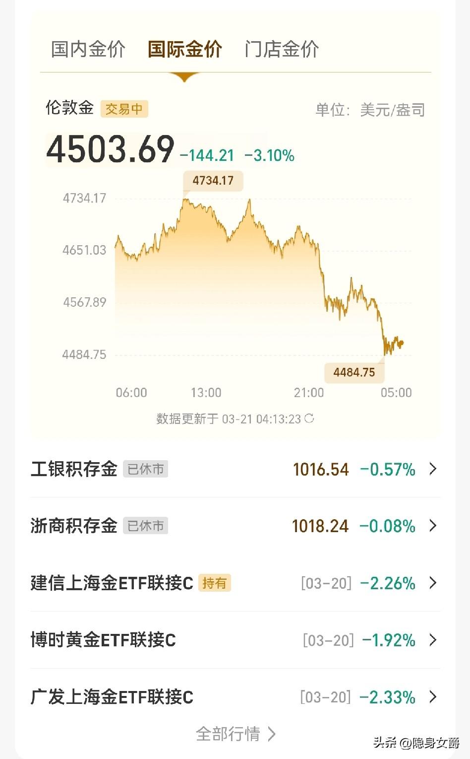 黄金这是几连跳？
幸亏昨天没加仓，撑住！就4500别涨，周一我加仓。

大家都是