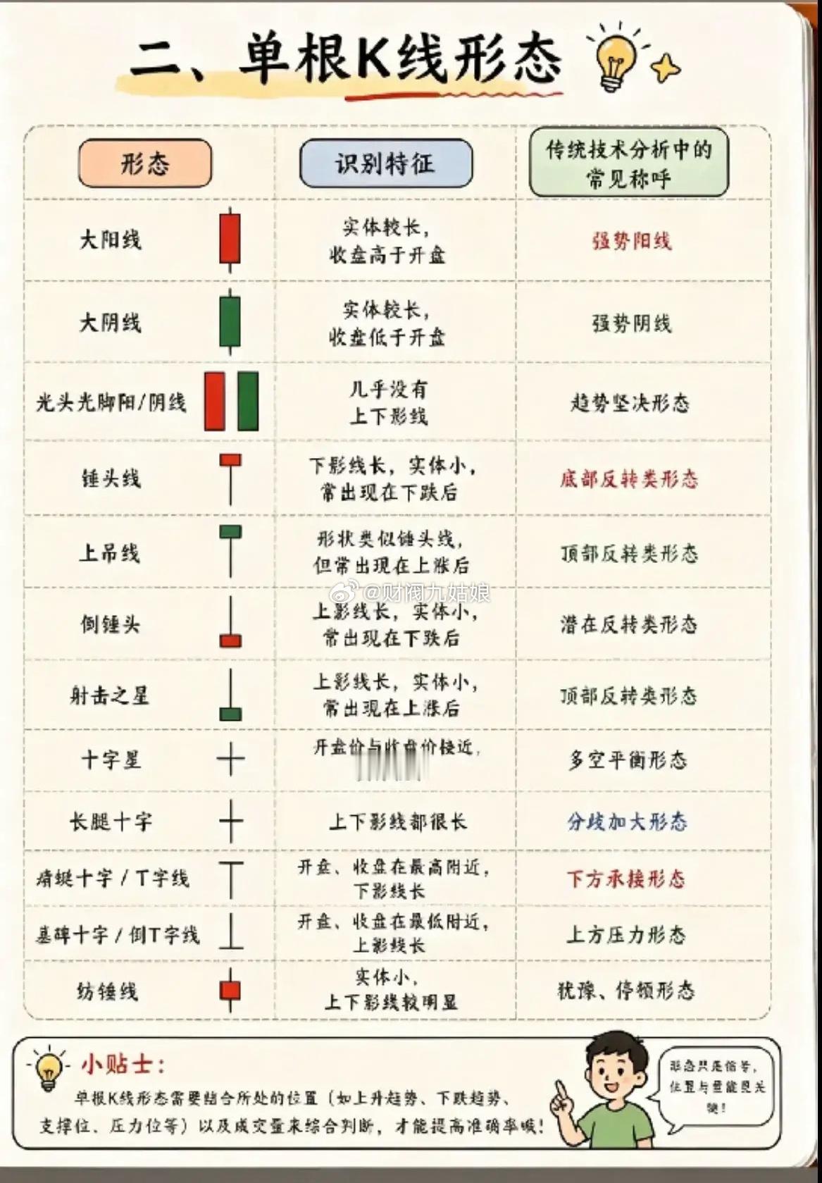 新手快速入门基础教程二:11种单根K线形态一次性讲透看懂基础K线之后，接下来就要