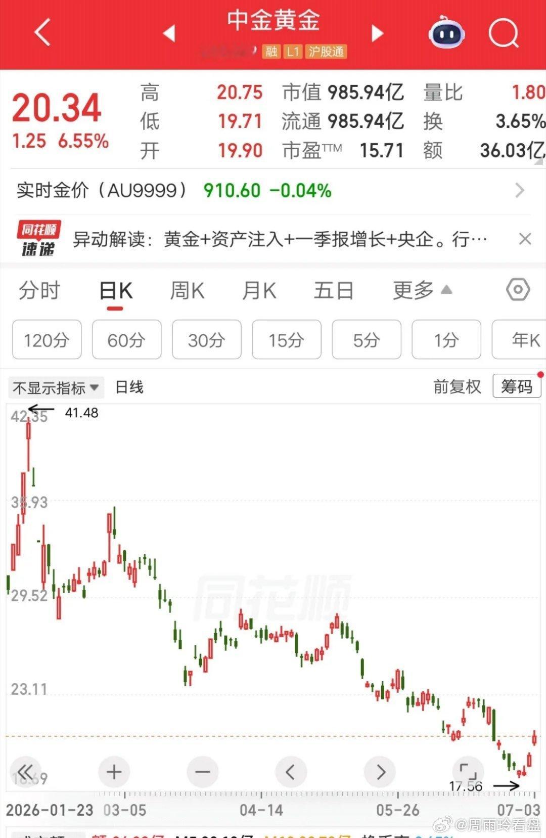 一位股民31元建仓中金黄金，大概买了55万多块。到现在还没解套呢，目前亏损36％