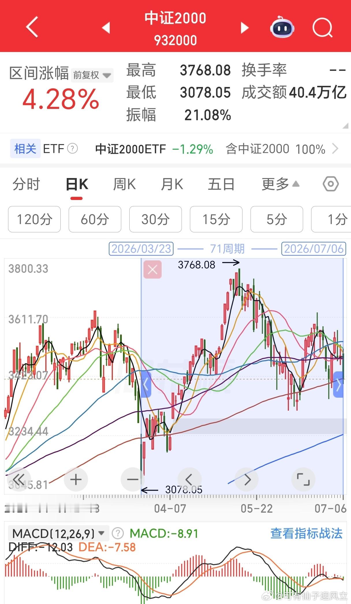 今天是3月23第72个交易日，中证2000再次回踩144日线。这已经是短期第三次