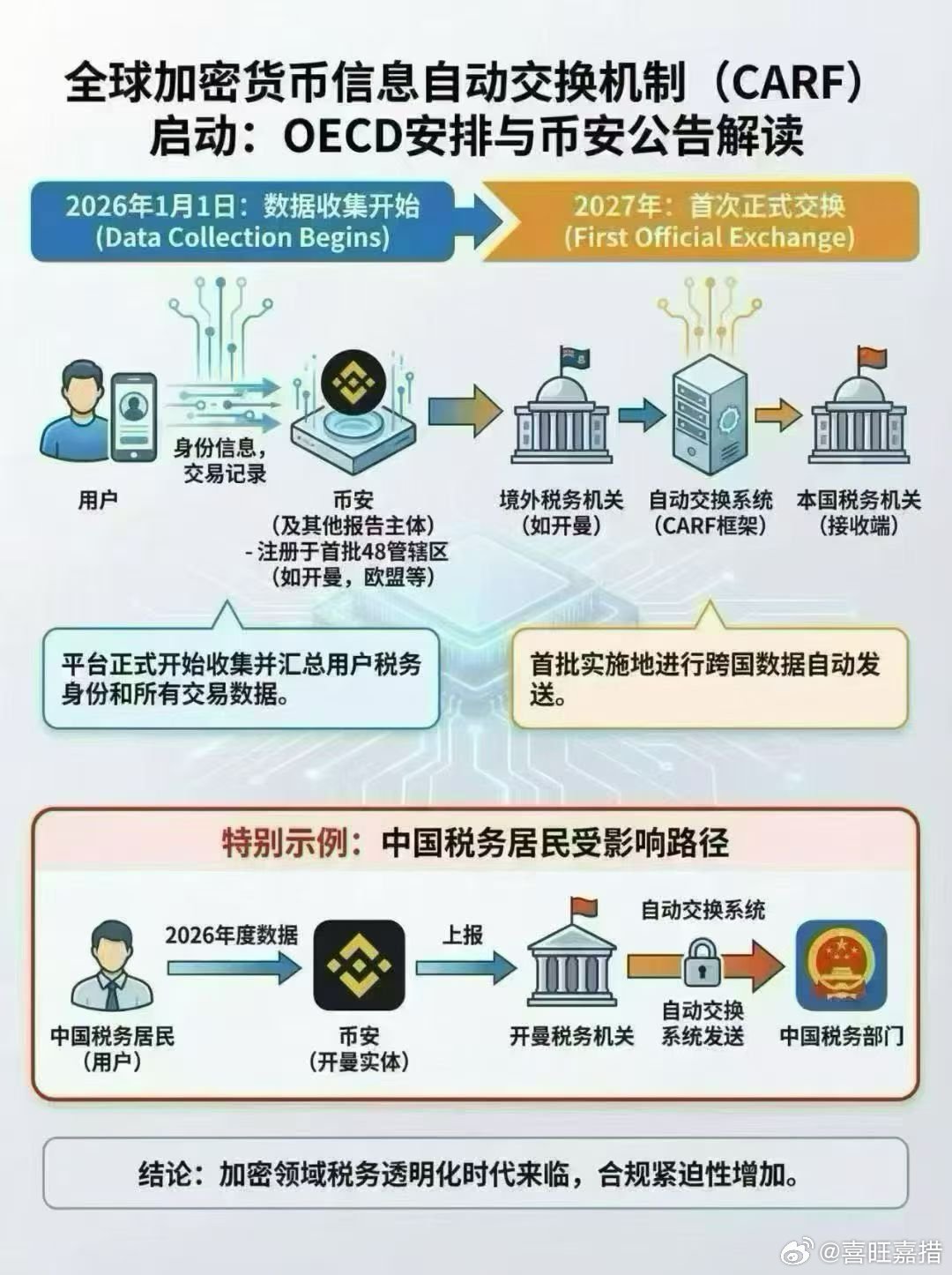 加密货币正式纳入CRS信息交换体系，2026年起数据收集已启动”的情况是真实的。