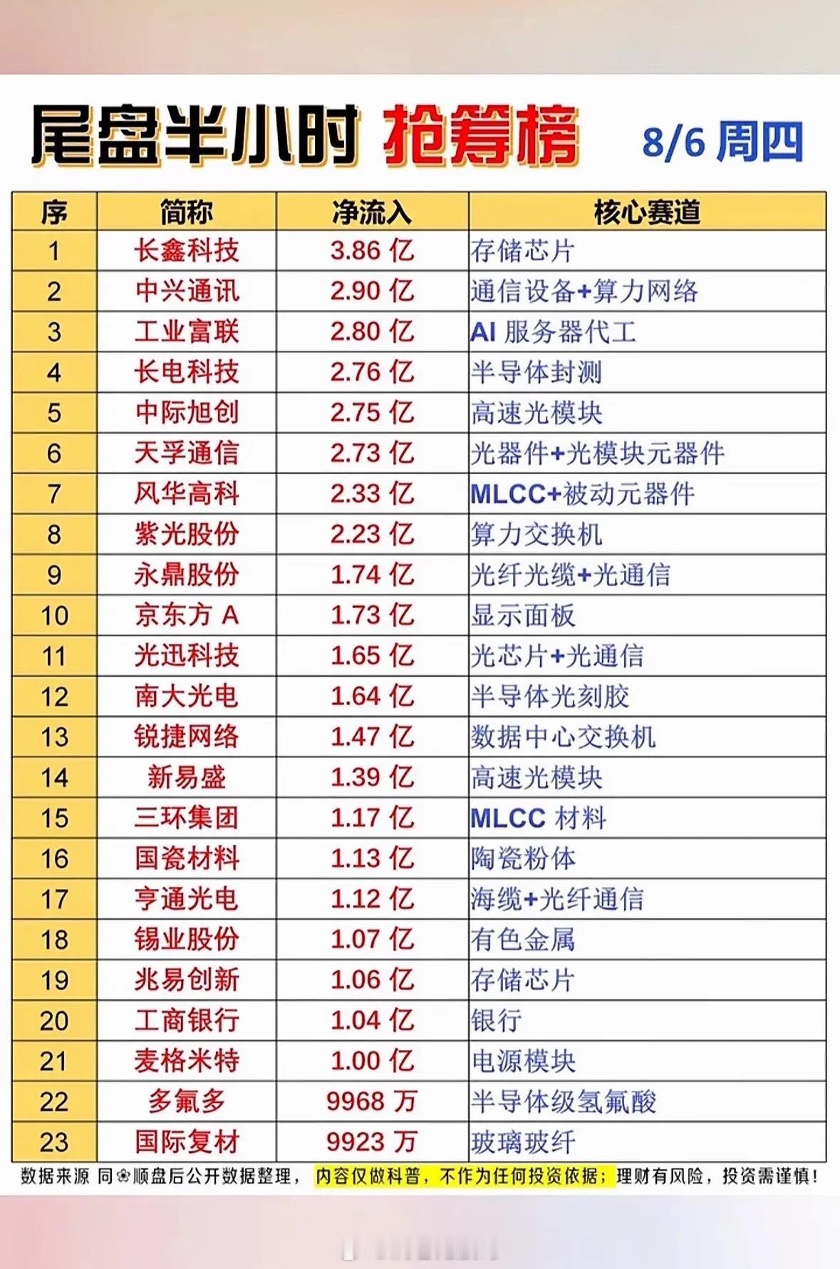 8月6日主力股市尾盘抢筹情况很有看头，长电科技一马当先，净流入17.59亿领跑抢