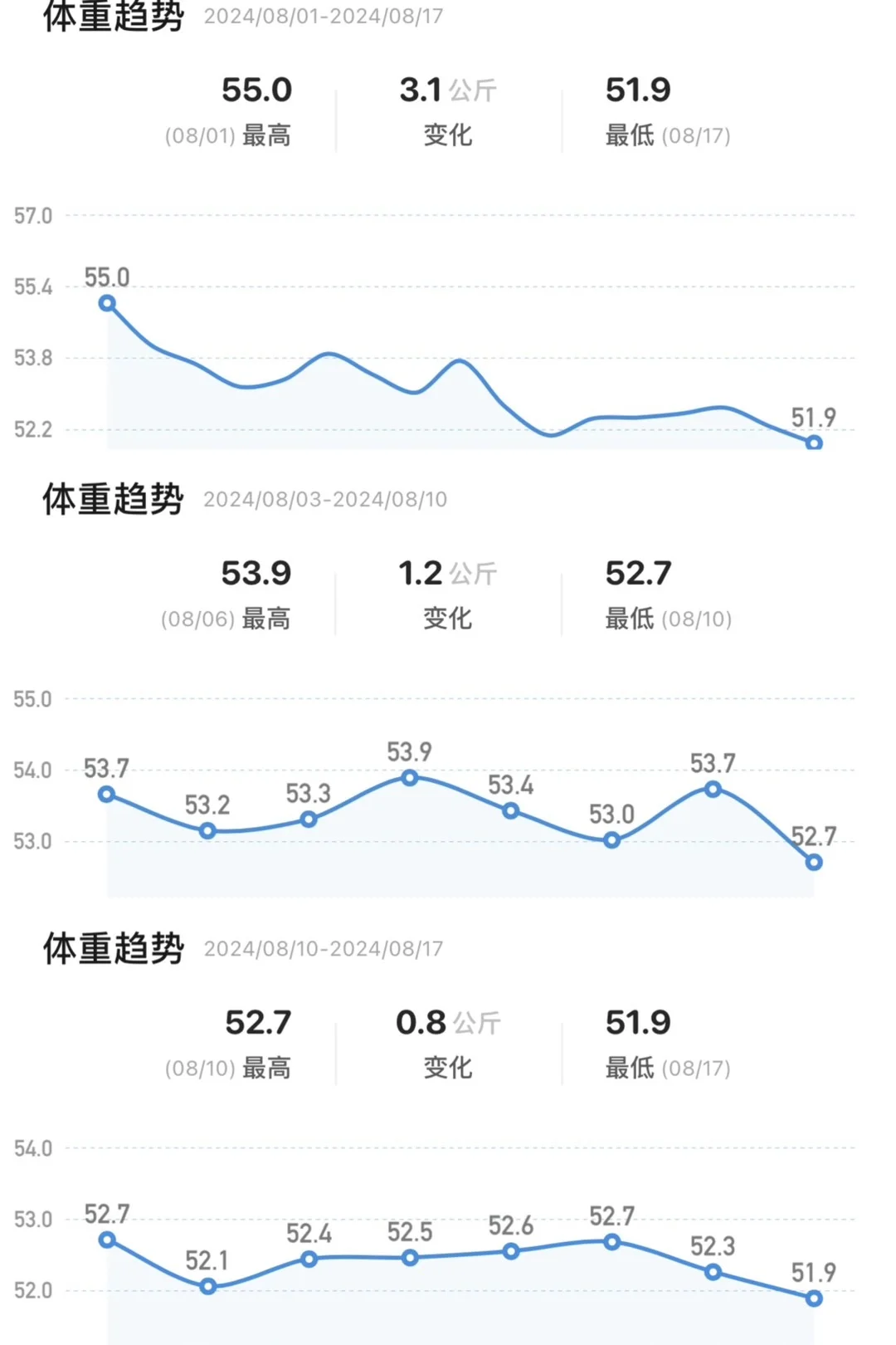 和我乱七八糟的阳台合影｜附体重变化图