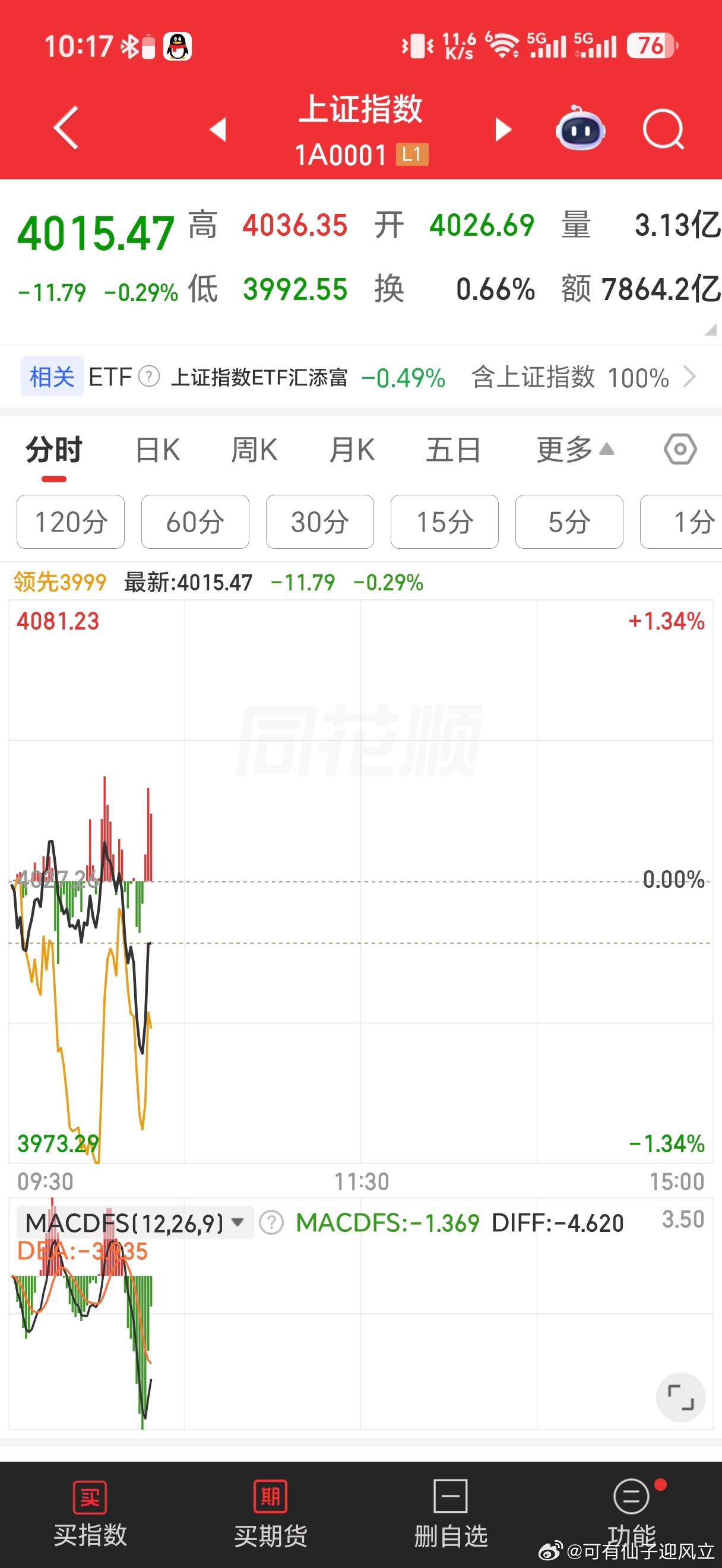开盘那会是缩量一千亿，现在忽然间变成放量一千多亿。四十多分钟A股接近1.7万亿，