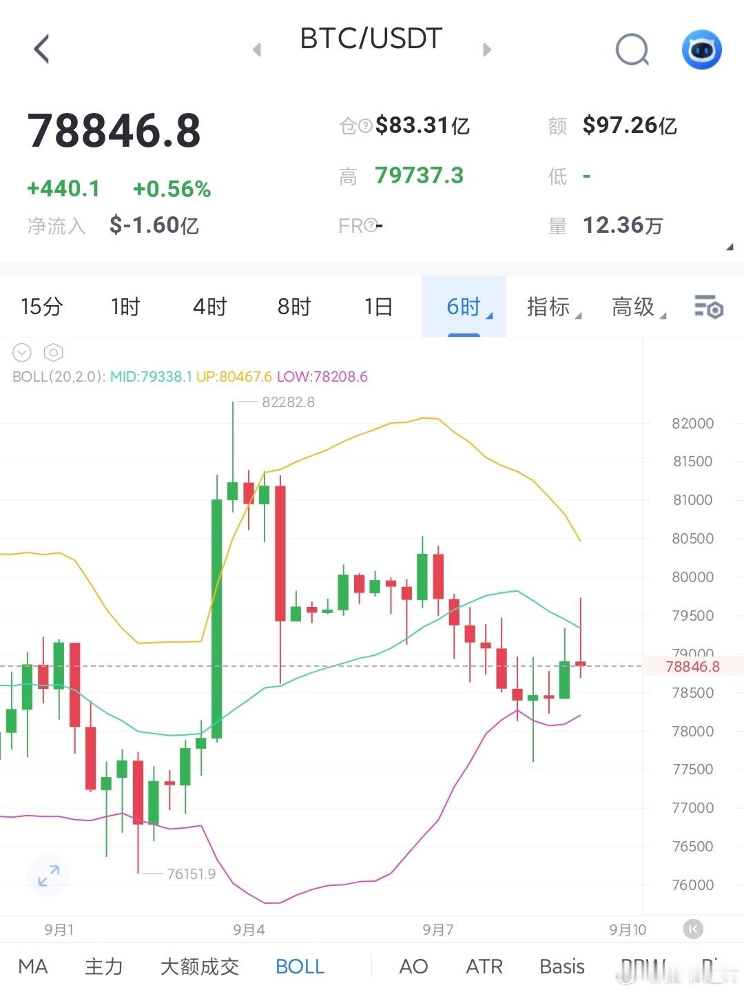 今明两天大饼上80000，姨太上2550，有没有搞头？比特币跳水29万人爆仓 ​