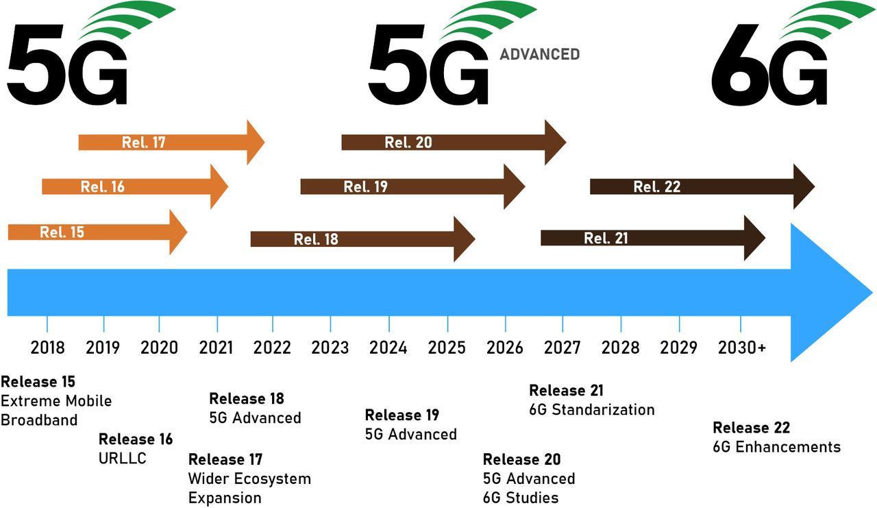#6G进展到了什么程度#最近看到很多媒体开始报道6G了，据说到2030年6G就将