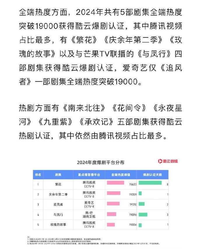 酷云认证的2024年度爆剧，一共5部胡歌唐嫣《繁花》🐧张若昀《庆余年2》 🐧