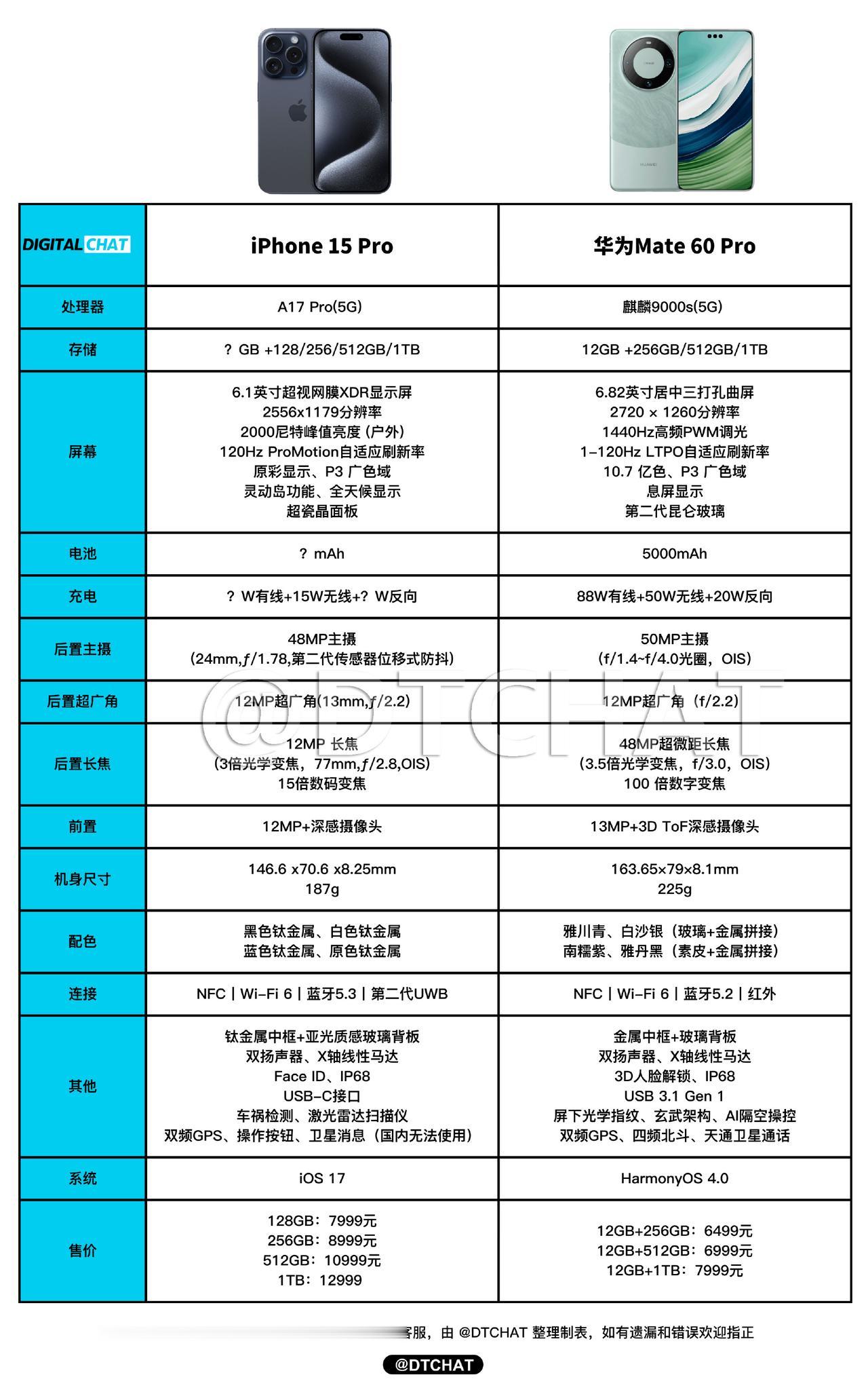华为Mate60 Pro还是iPhone 15 Pro？
现在华为回来了，Mat