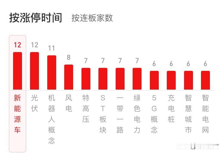 1月19日午盘
       今日市场上涨3381家、下跌1926家，涨停51家