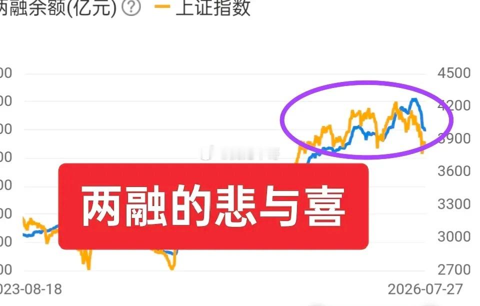 A股：两融余额数据显示，融资盘蠢蠢欲动！随着7月份市场暴跌（尤其是双创），两融余