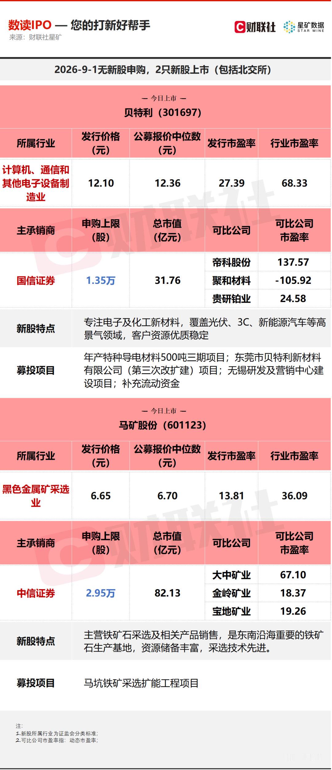 【2只龙头股上市】2只新股上市9月1日无新股申购；有2只新股上市，分别为创业板的