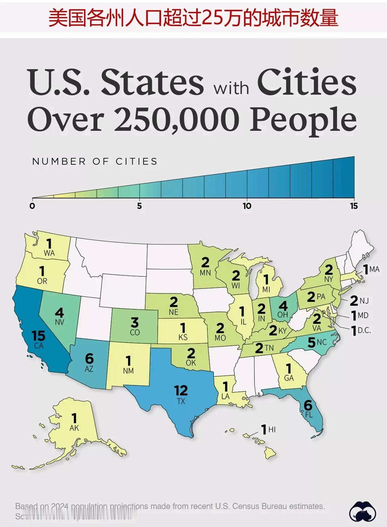 你敢相信吗？美国人口最少的州才50多万人，人口最多的加州不到4000万人（中国人