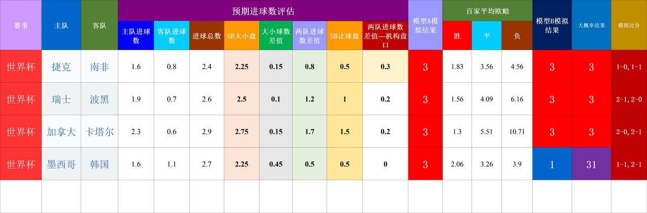 20260619基于预期数据模型的世界杯赛事结果模拟
隐患点：墨西哥VS韩国，有