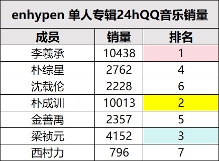Enhypen成员混音个人单曲24小时销量已出 