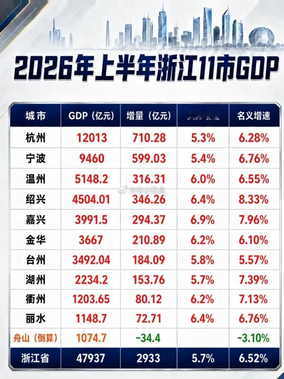 确实很难想象，浙江经济总量都这么高了，增速还能这么快，而且，除了舟山之外，增速都