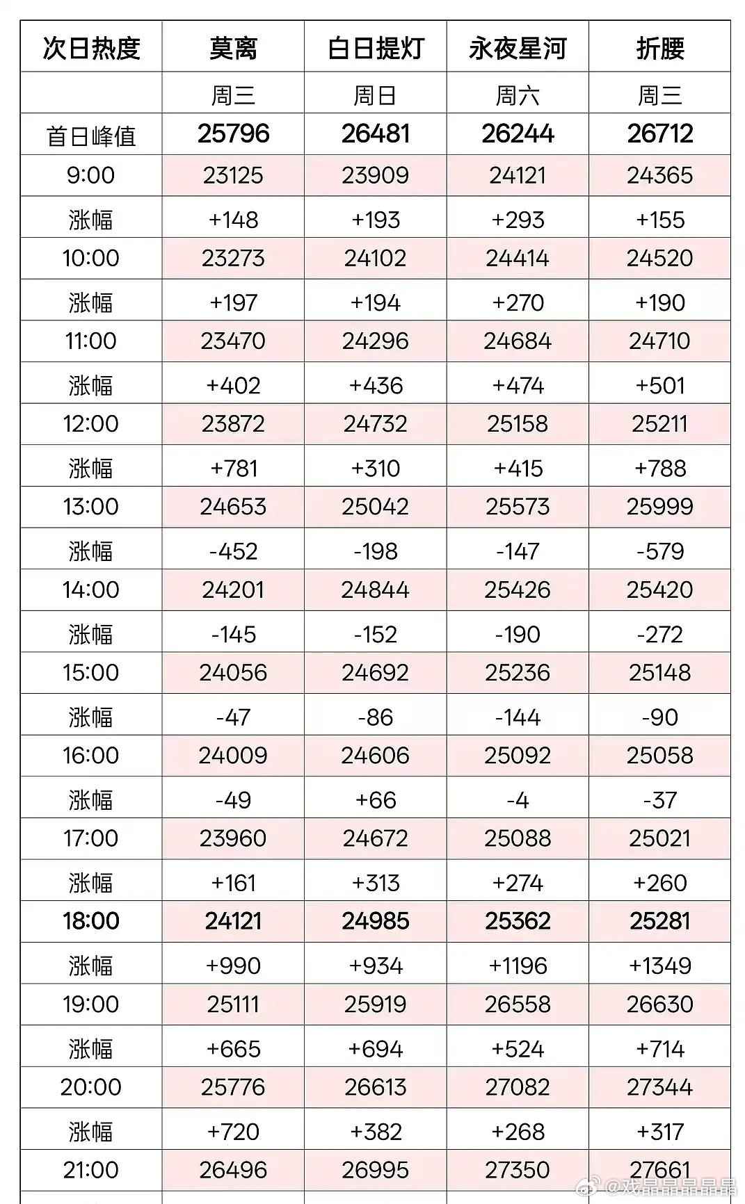无人在意的角落，茉莉花开始灌水了，8-9点三倍于永夜星河的涨幅 