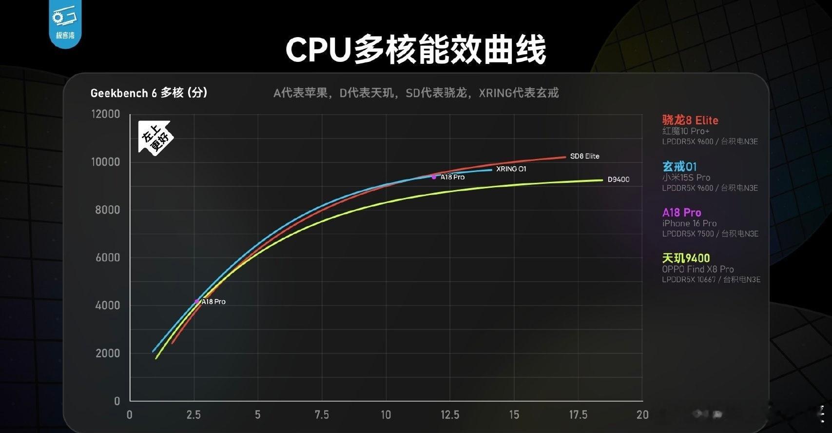 极客湾评小米玄戒O1表现远超预期极客湾测评显示，小米玄戒O1表现远超预期。从di