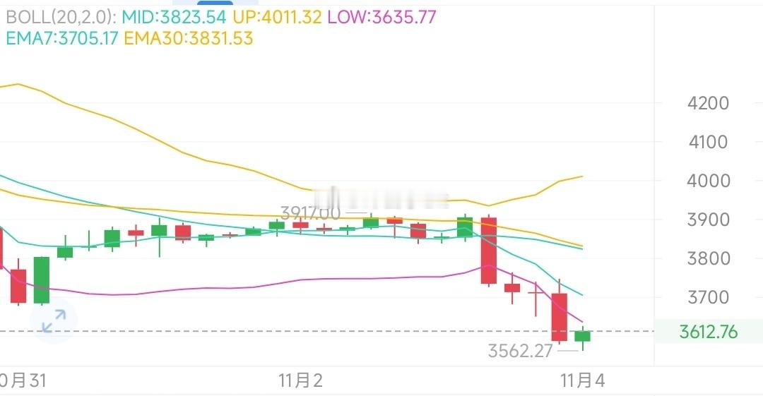 姨太墨迹了一整天没能反弹上去，目前重要支撑支撑3650附近已破位，继续走延续基本