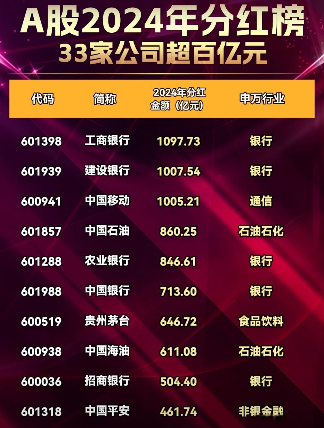2024年A股 分红榜 ​​​
