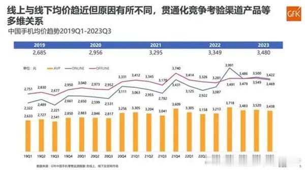 中国手机历年平均售价。2023年下降了一点点。 ​​​