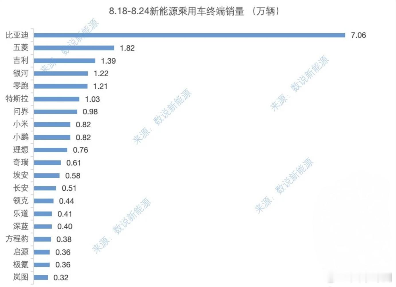 上周新势力销量民间榜参考：零跑：1.21W问界：0.98W小米：0.82W小鹏：