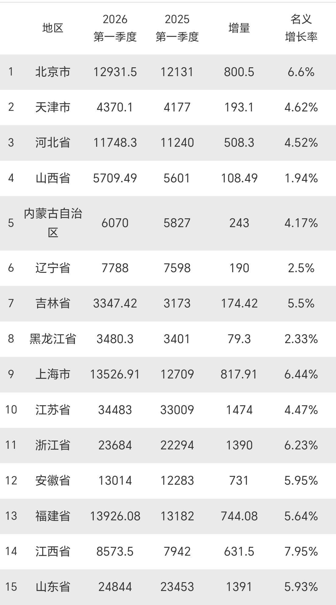 【2026年一季度，全国31省市区GDP全部出炉了】

从经济总量来看，虽然江苏