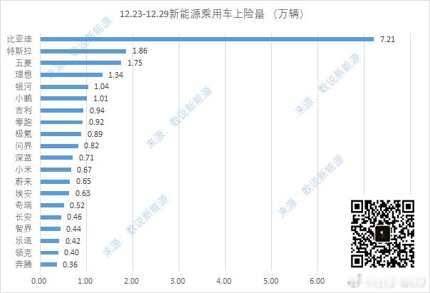 比亚迪依然断崖式领先72.1K理想13.4K特斯拉18.6K小鹏第一次周度破万1