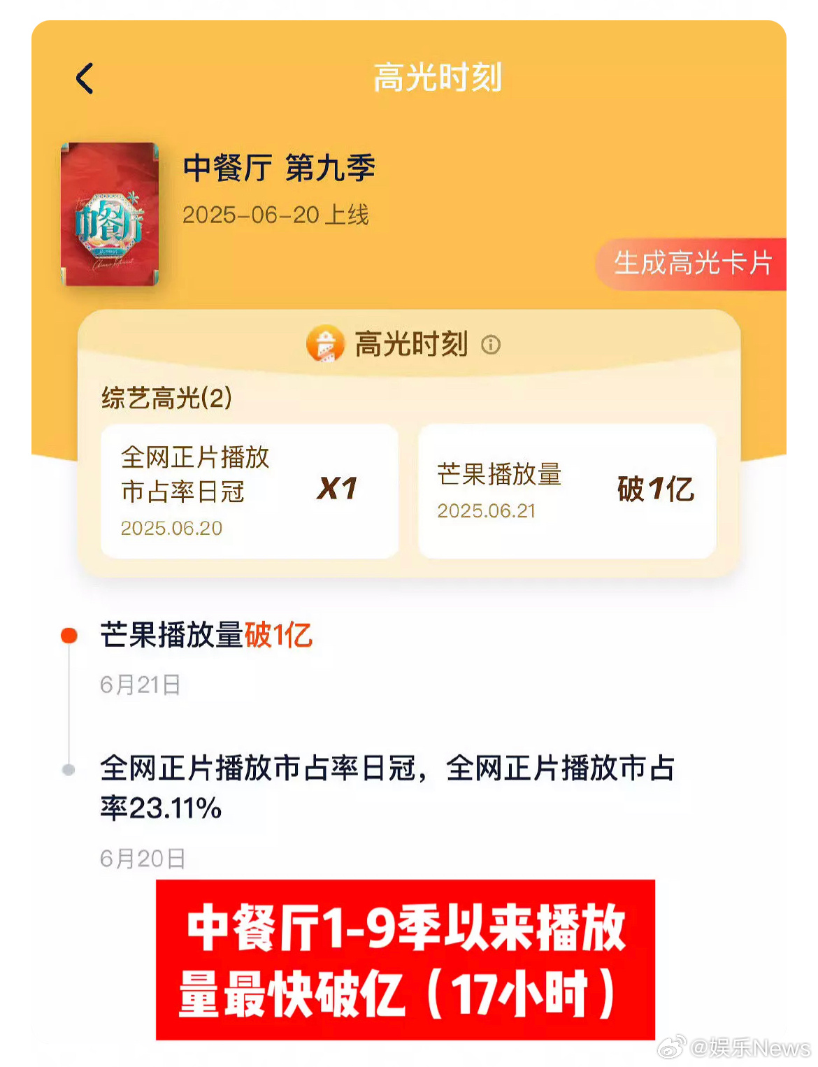 中餐厅9昨日播放量创1-9季以来单日最高纪录，同时中餐厅9也是1-9季以来，最快