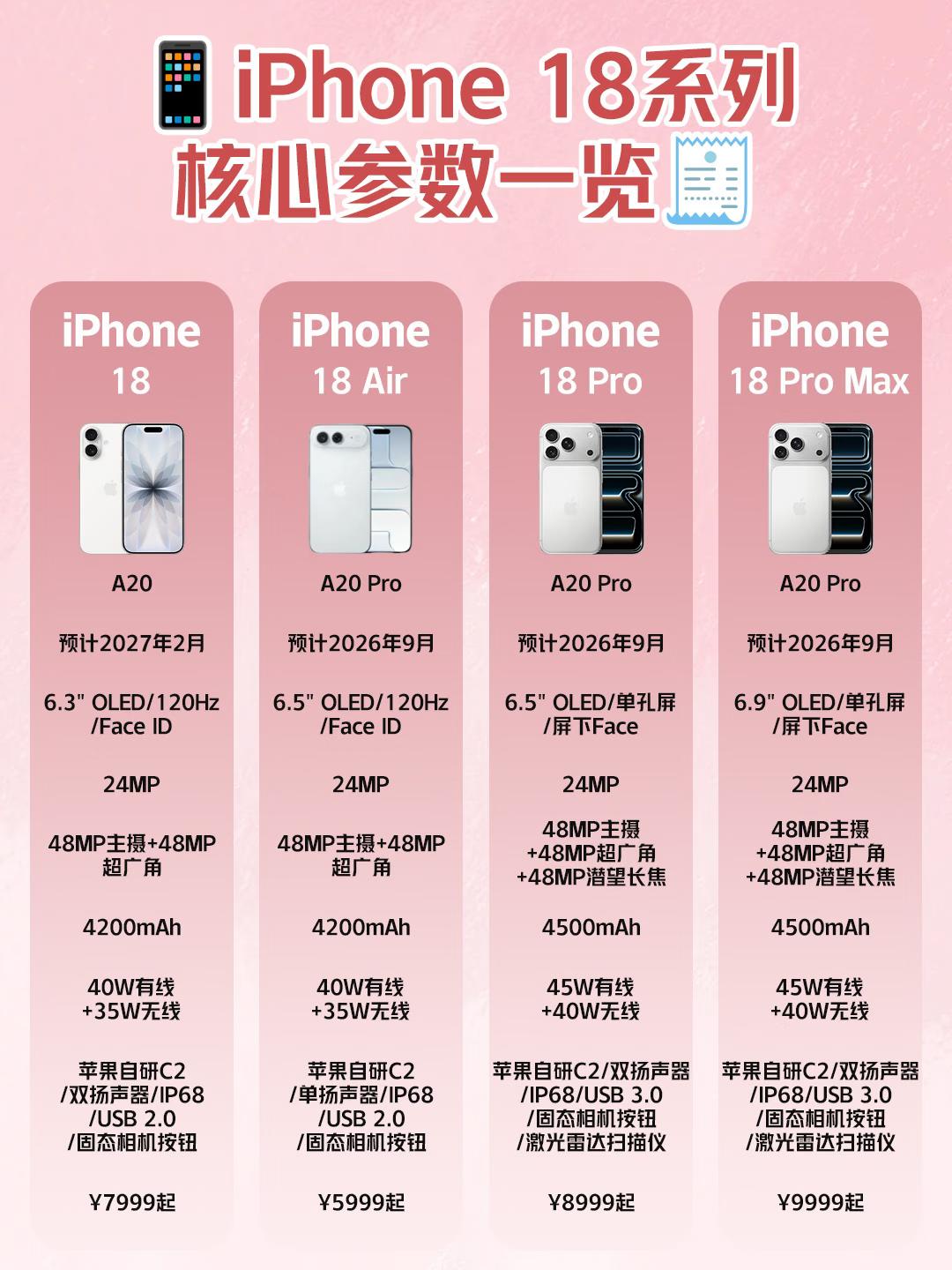 🍎iPhone 18系列核心参数曝光

💪 芯片大升级：A20来了！
全系搭