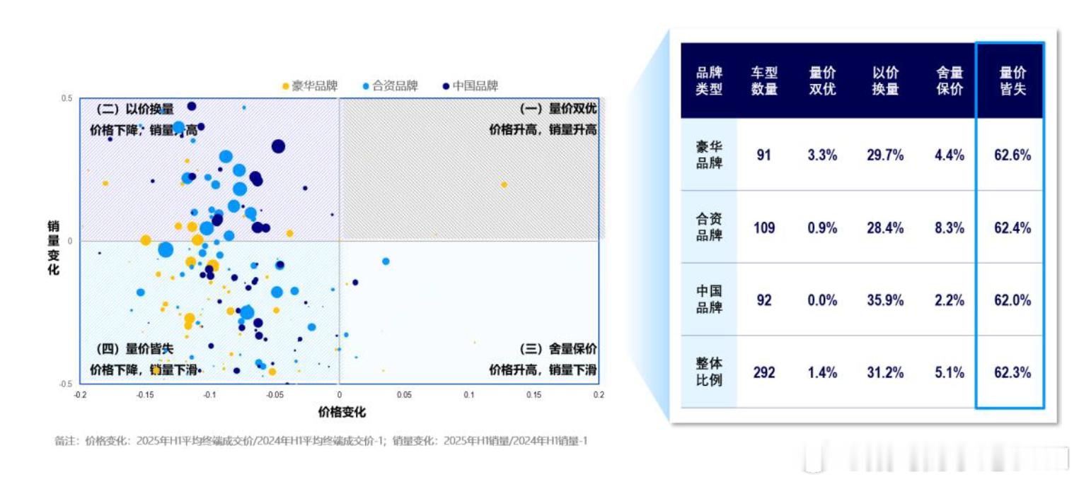 2025年H1 相比于前，量价皆失的品牌一大堆。以价换量的一大堆。量价双优的，只
