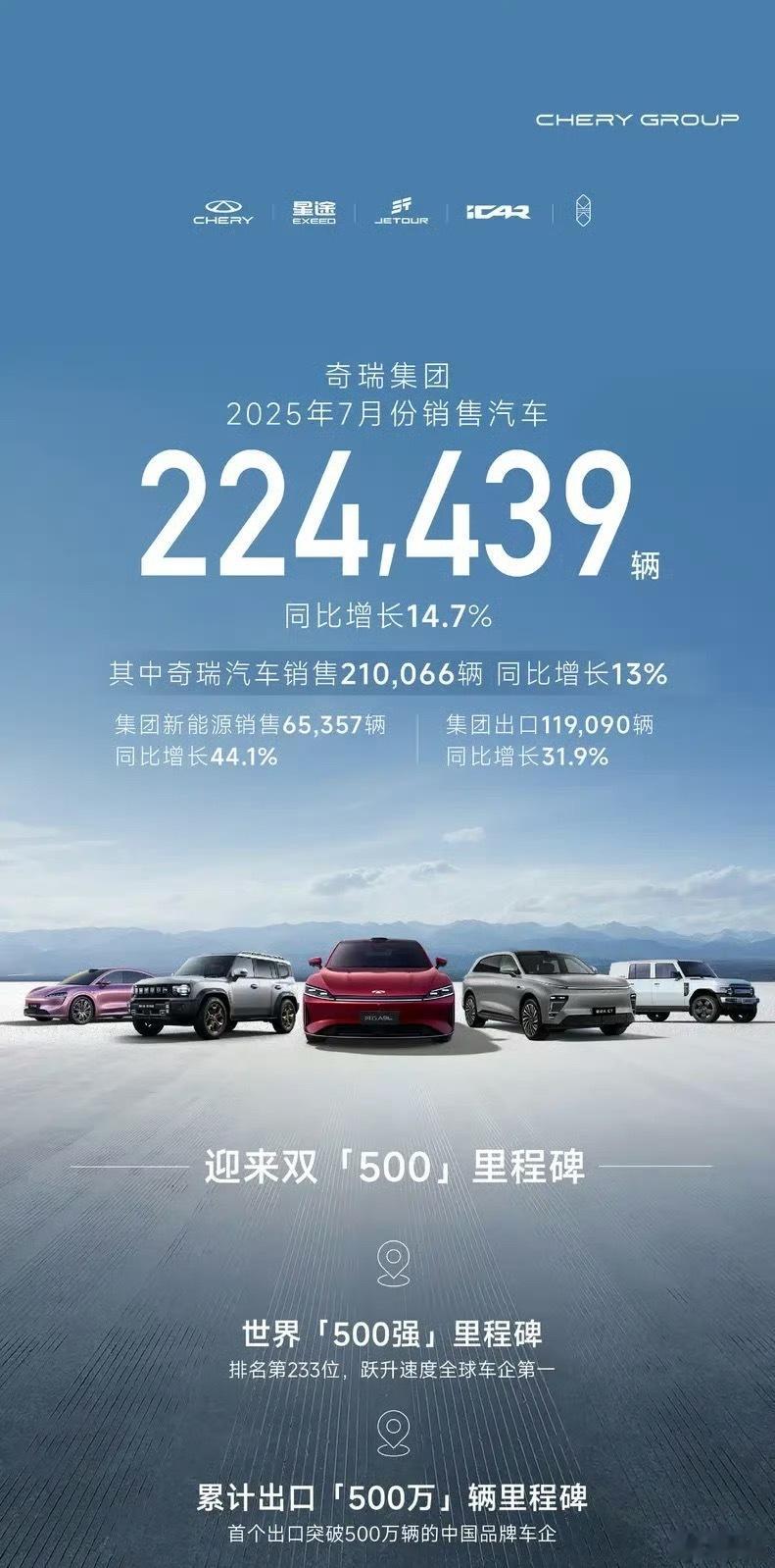 奇瑞集团7月销售汽车22.44万辆 同比增长14.7%8月2日，奇瑞集团公布了最