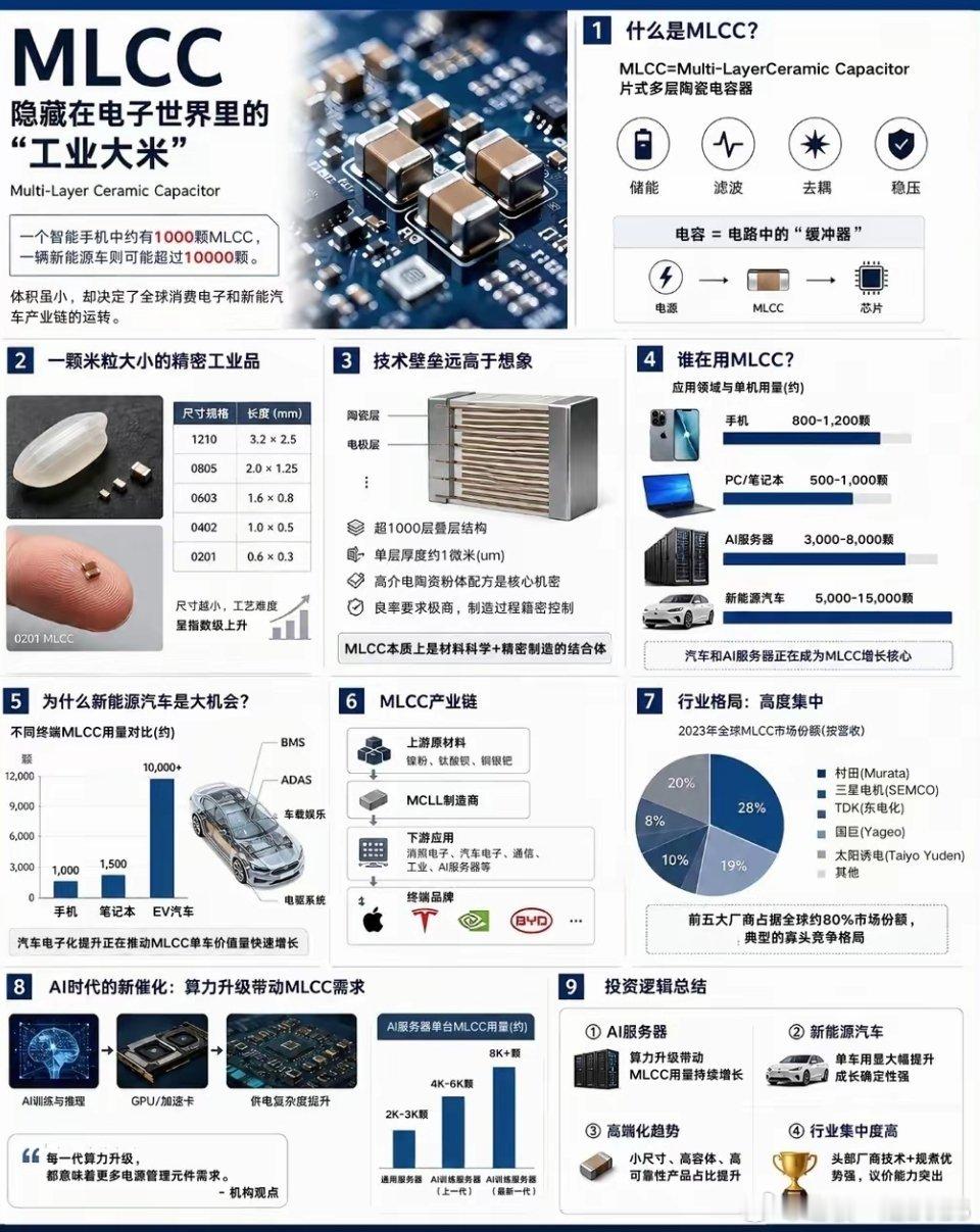 MLCC（多层陶瓷电容）被低估但又极其关键的电子元件——MLCC（多层陶瓷电容）