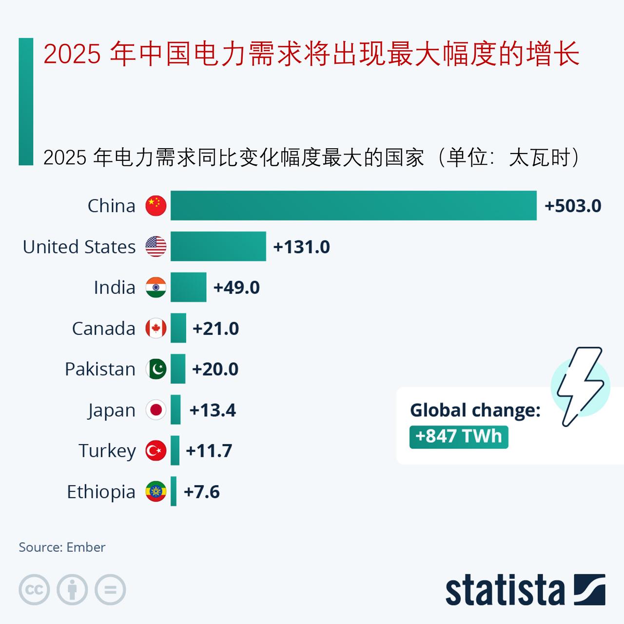 差距悬殊！2025 年全球过半用电增量来自中国，远超其他国家

独立能源智库安伯