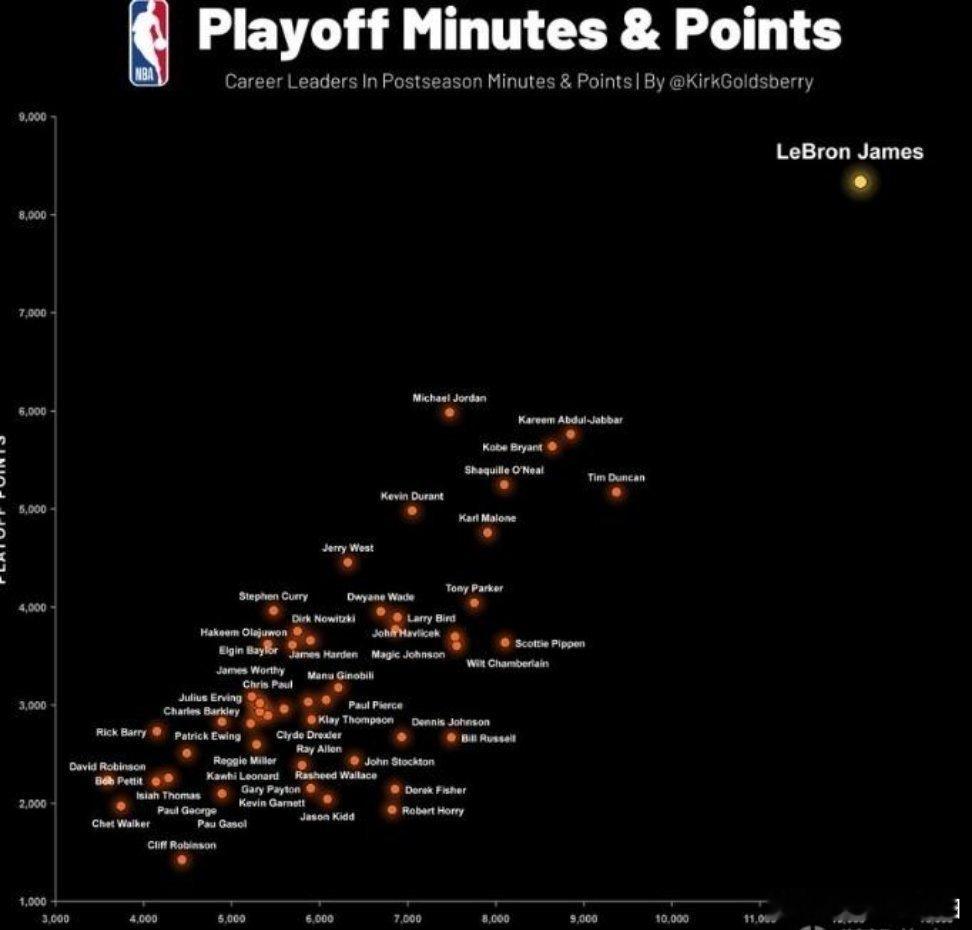 4月23日，数据统计博主Kirk Goldsberry晒出了NBA球员季后赛的出