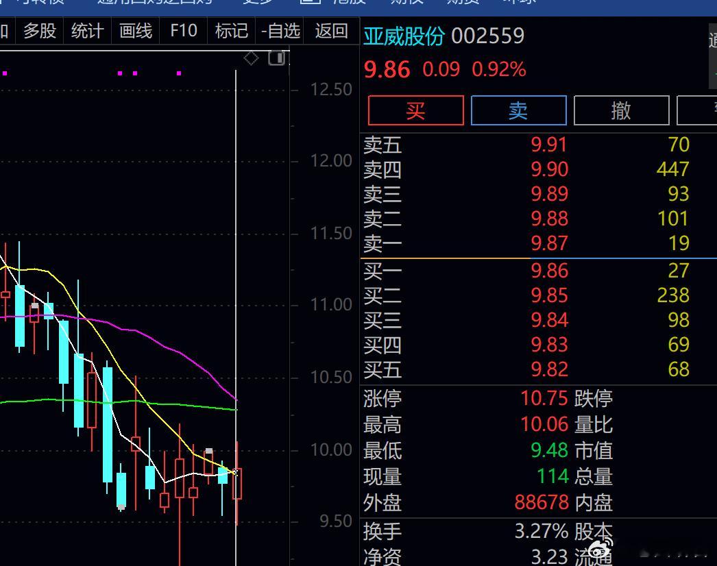 亚威股份 sz002559[股票] 有兴趣的可以看看 