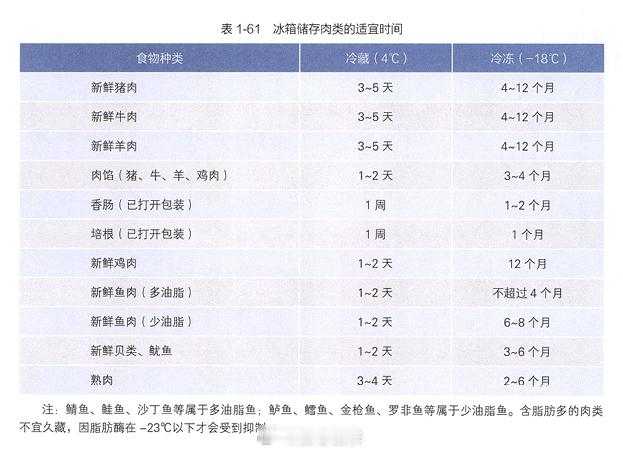 #肉放冷冻层保质期就是一辈子吗# 冰箱不是食物的万能保险箱，冰箱储存肉类的适宜时