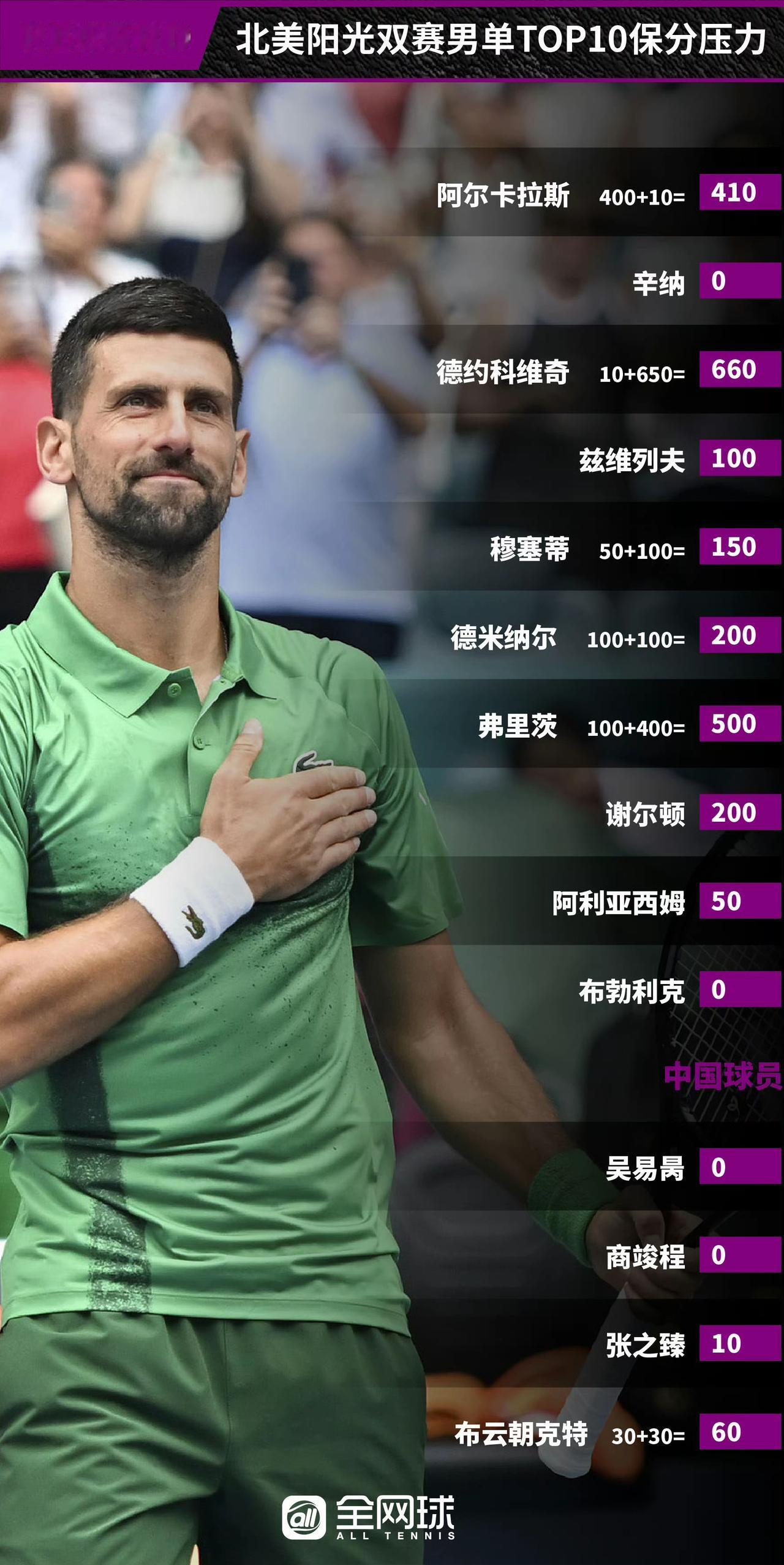 阳光双赛男女世界前十和中国球员保分压力，8名中国球员中郑钦文保分压力最大，上赛季