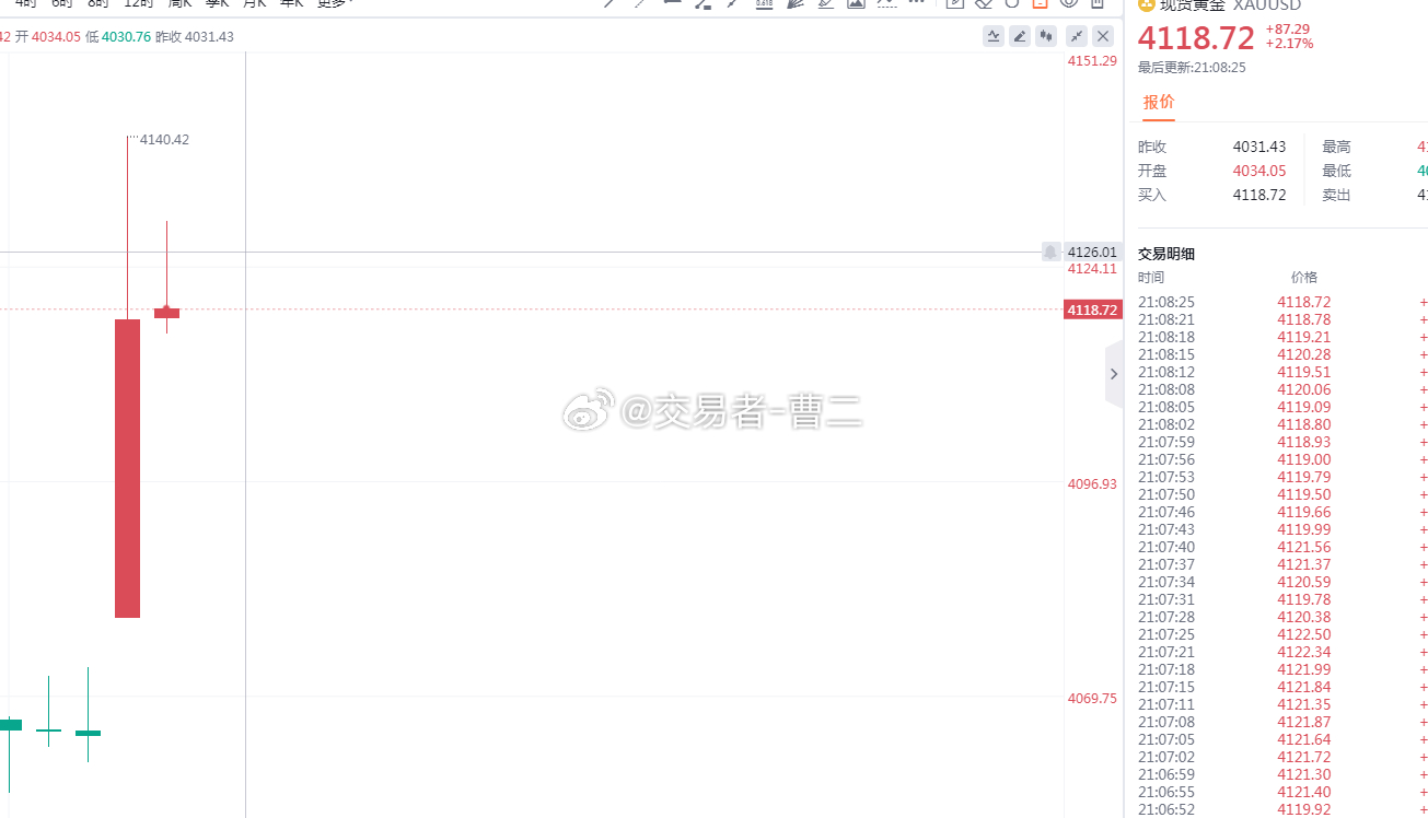 黄金 第六博4118附近做多，看4140一线黄金金价世界黄金协会预计黄金投资未来