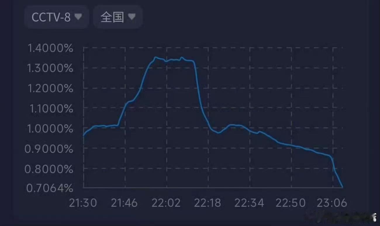爱情有烟火热度下滑爱情有烟火走势 爱情有烟火热度，眼角开大点，眼界就可以宽点哈哈