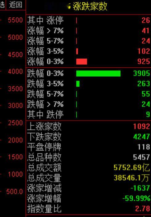 整个A 股市场有5000多家上市公司，却有4200多家待涨！ 但是老牛的：博纳影