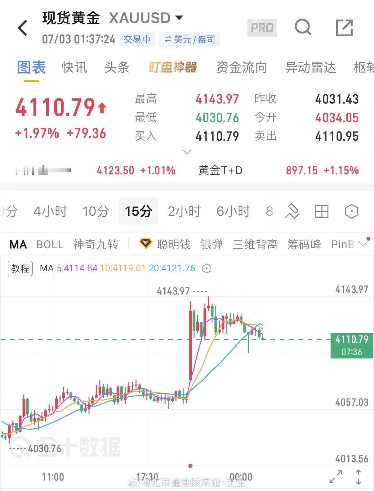 非农利多将黄金送上4140后企稳4100上方，此刻依旧维持4100走修复，今天非