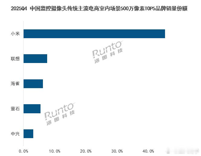 家用摄像头赛道卷疯了，而真正靠硬技术突围的黑马，必须是中兴！洛图科技最新行业报告