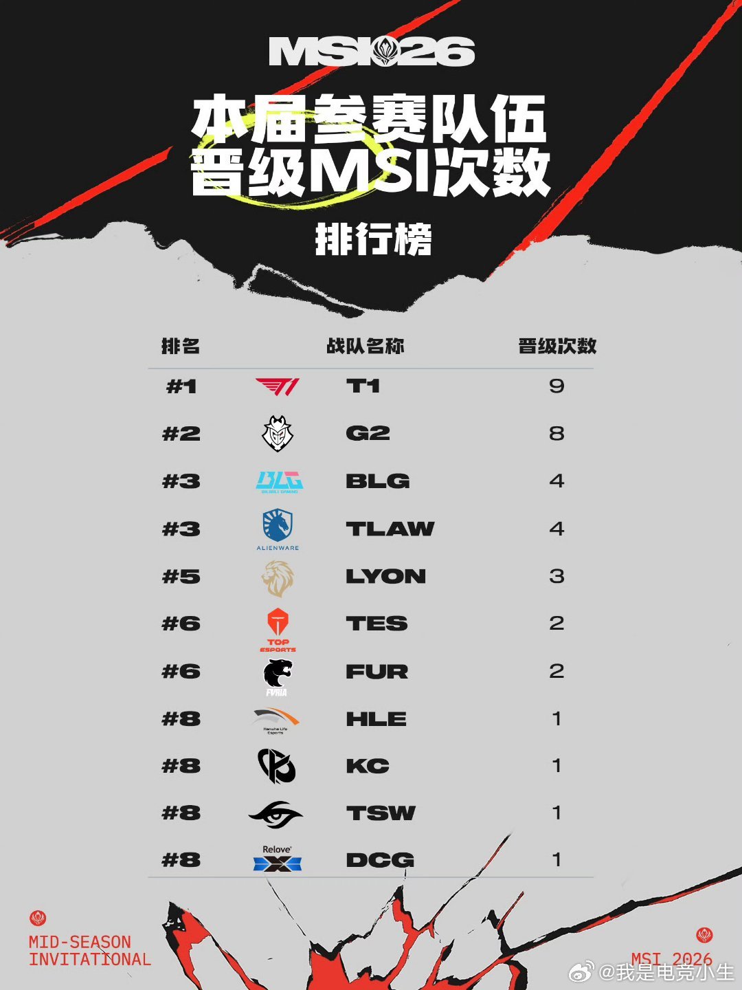 T1和G2都是老牌俱乐部了，参赛次数多很正常！这个TL参加MSI才4次吗？Fak
