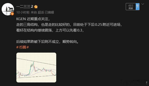 KGEN也是如期而至，已经接近目标0.3附近，可以出局了，后续就先观望观望。币圈