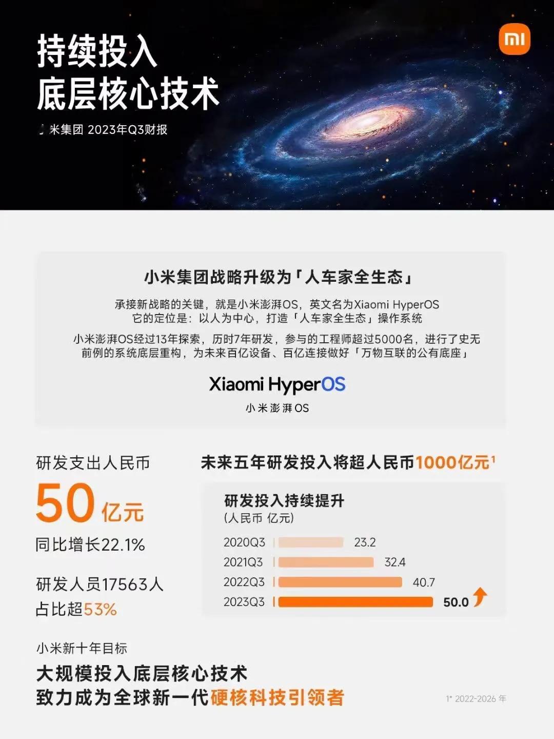 直接摊牌算了，小米2023年Q3收入709亿，友商和新能源车企们瑟瑟发抖吧。

