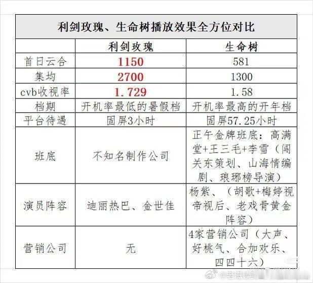 迪丽热巴粉拿《利剑玫瑰》和杨紫的《生命树》做了全方位对比，热巴剧的播放效果远超杨