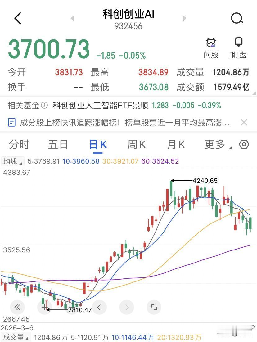 踏空之后，最煎熬的往往不是没赚钱，而是眼看着行情越走越高，心里那个声音说再不上车