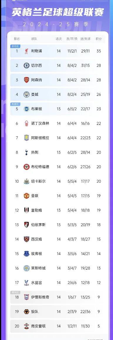 英超积分榜：利物浦7分优势领跑，蓝军枪手2、3，曼城升第4曼联跌至11