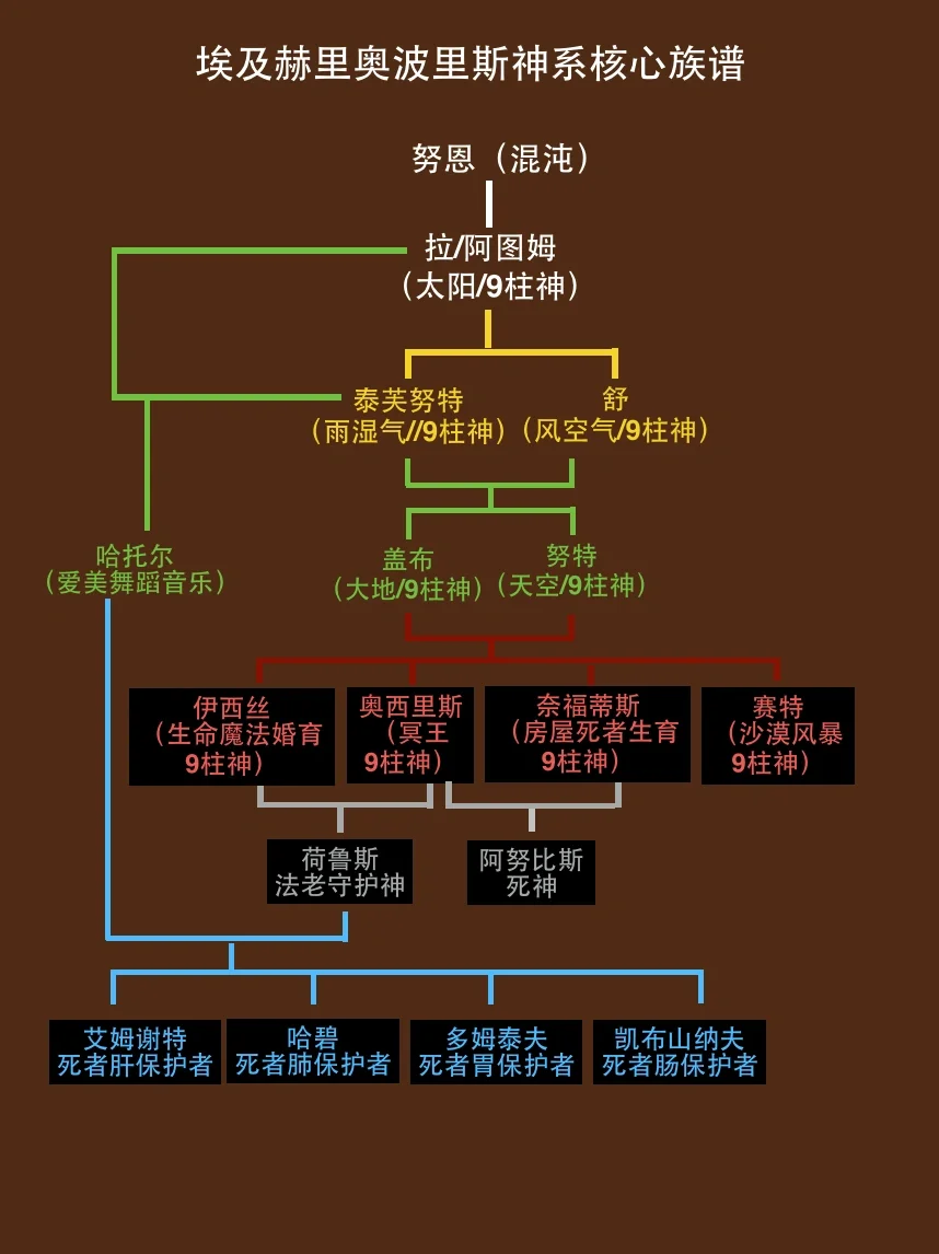十分钟带你看懂埃及神话族谱！