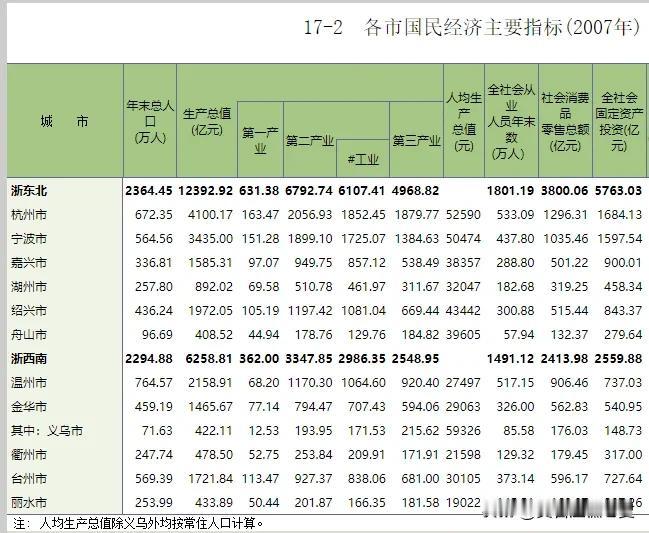 原来以前浙江还按区域分为过浙东北和浙西南过。浙东北为杭嘉湖、宁绍舟六市，一看就是